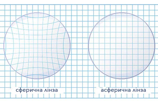 Переваги полімерних лінз над скляними 1.. 2.. 3.. 2 chto luchshe sfericheskie ili asfericheskie linzi 3